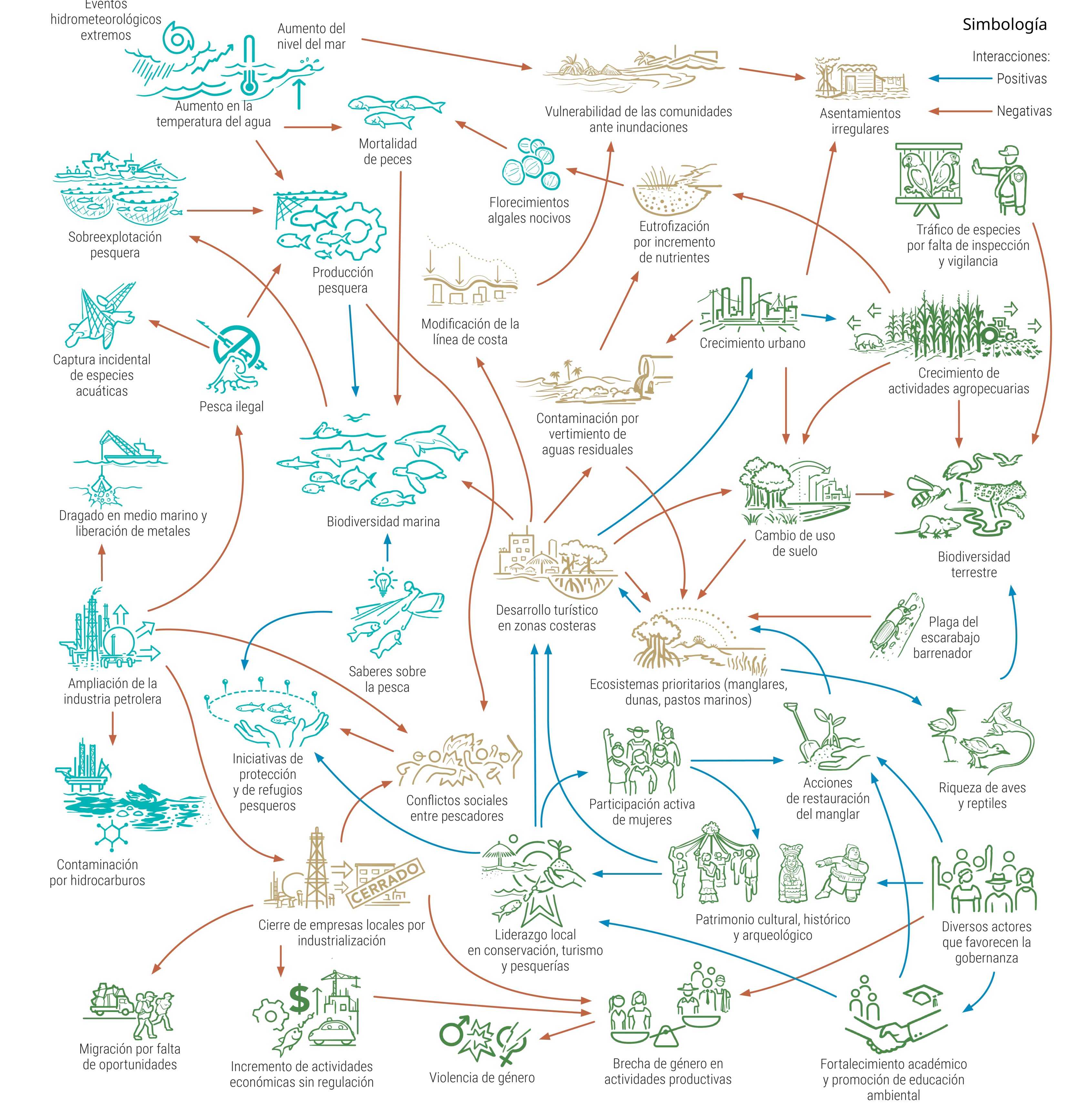 Todo está conectado