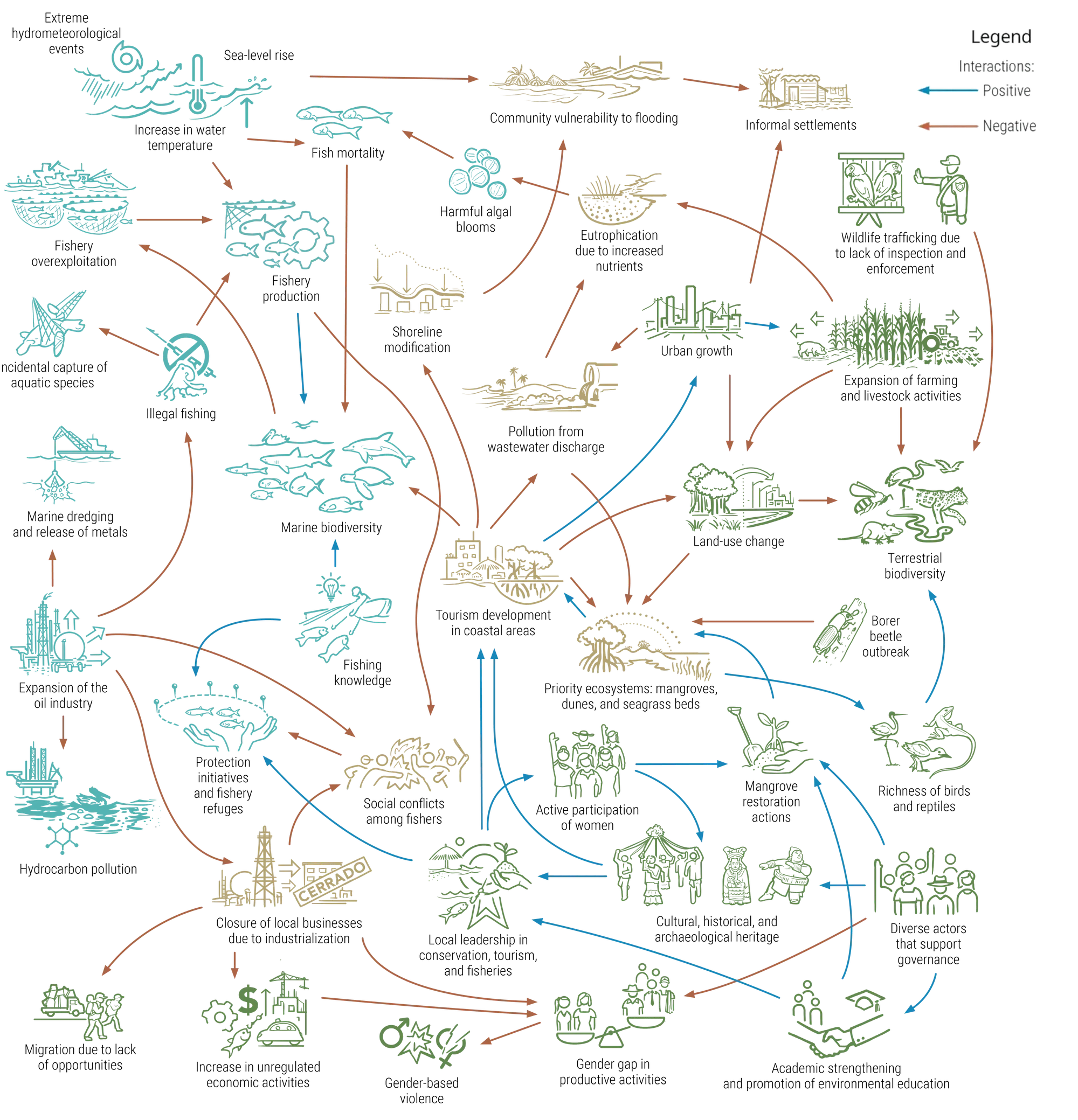 Everything is connected