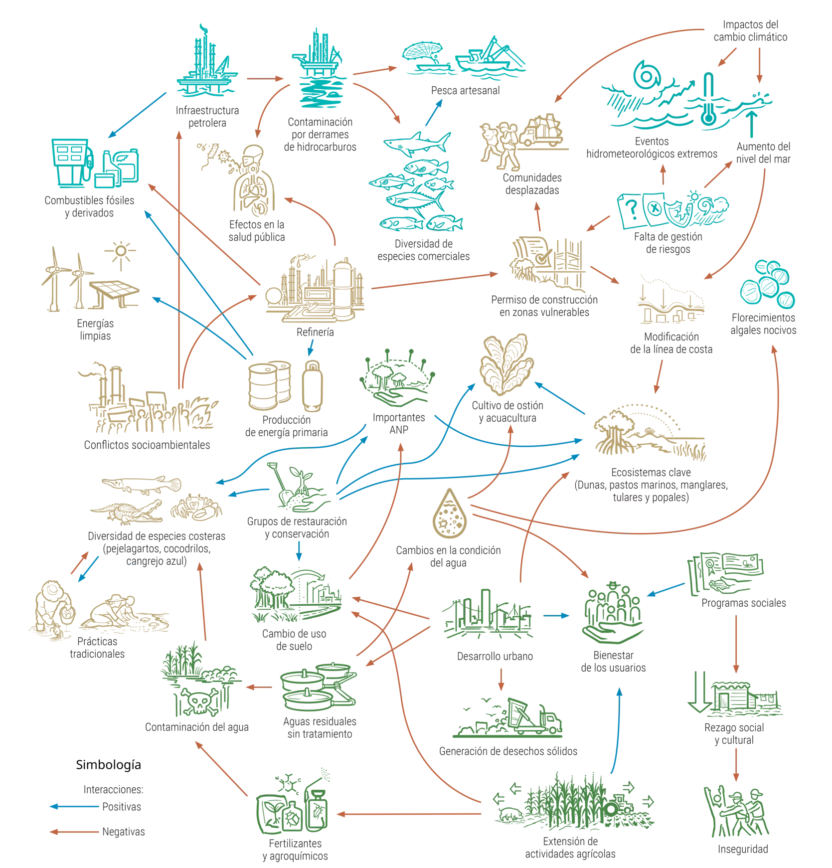 Todo está conectado