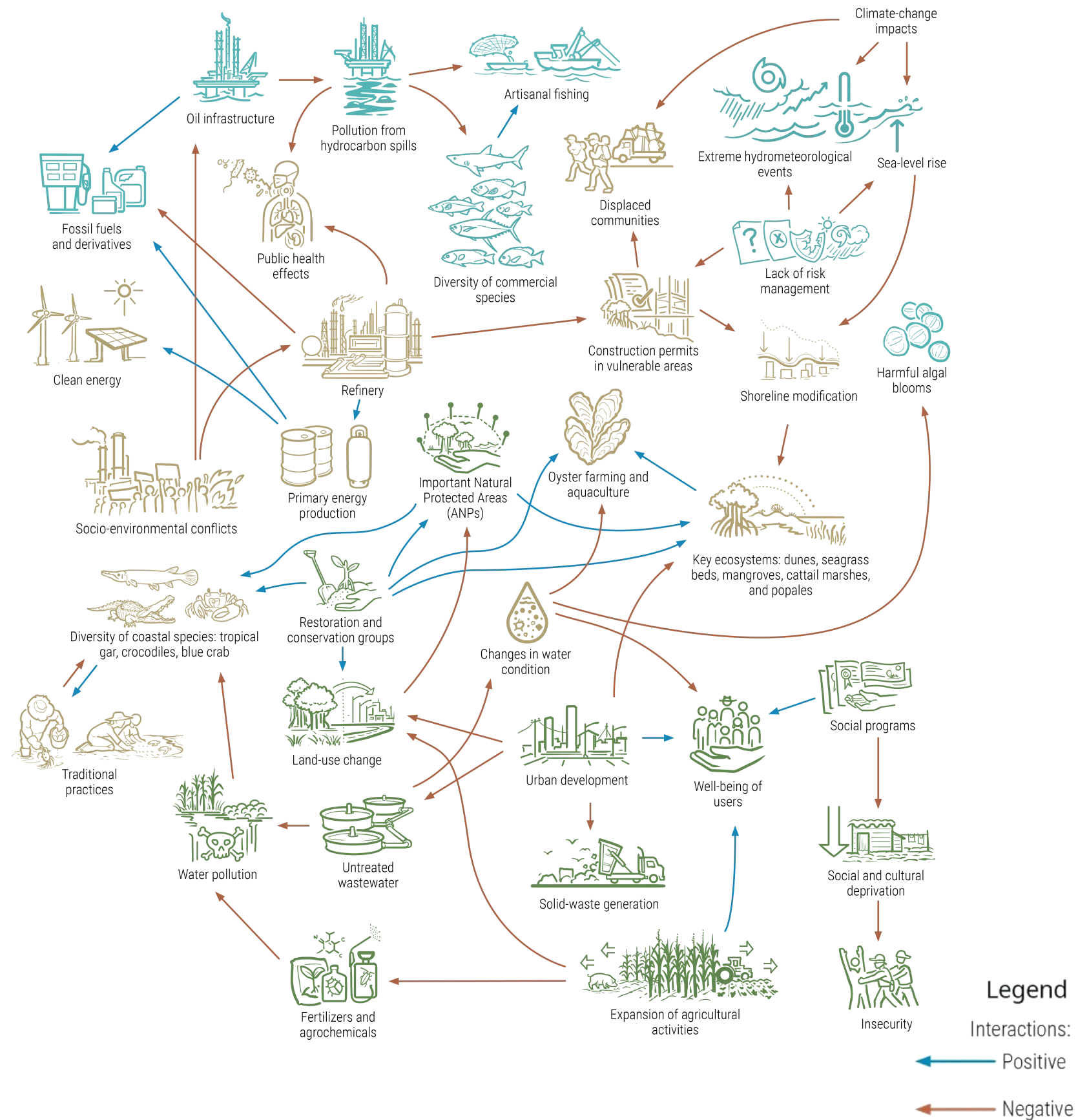 Everything is connected