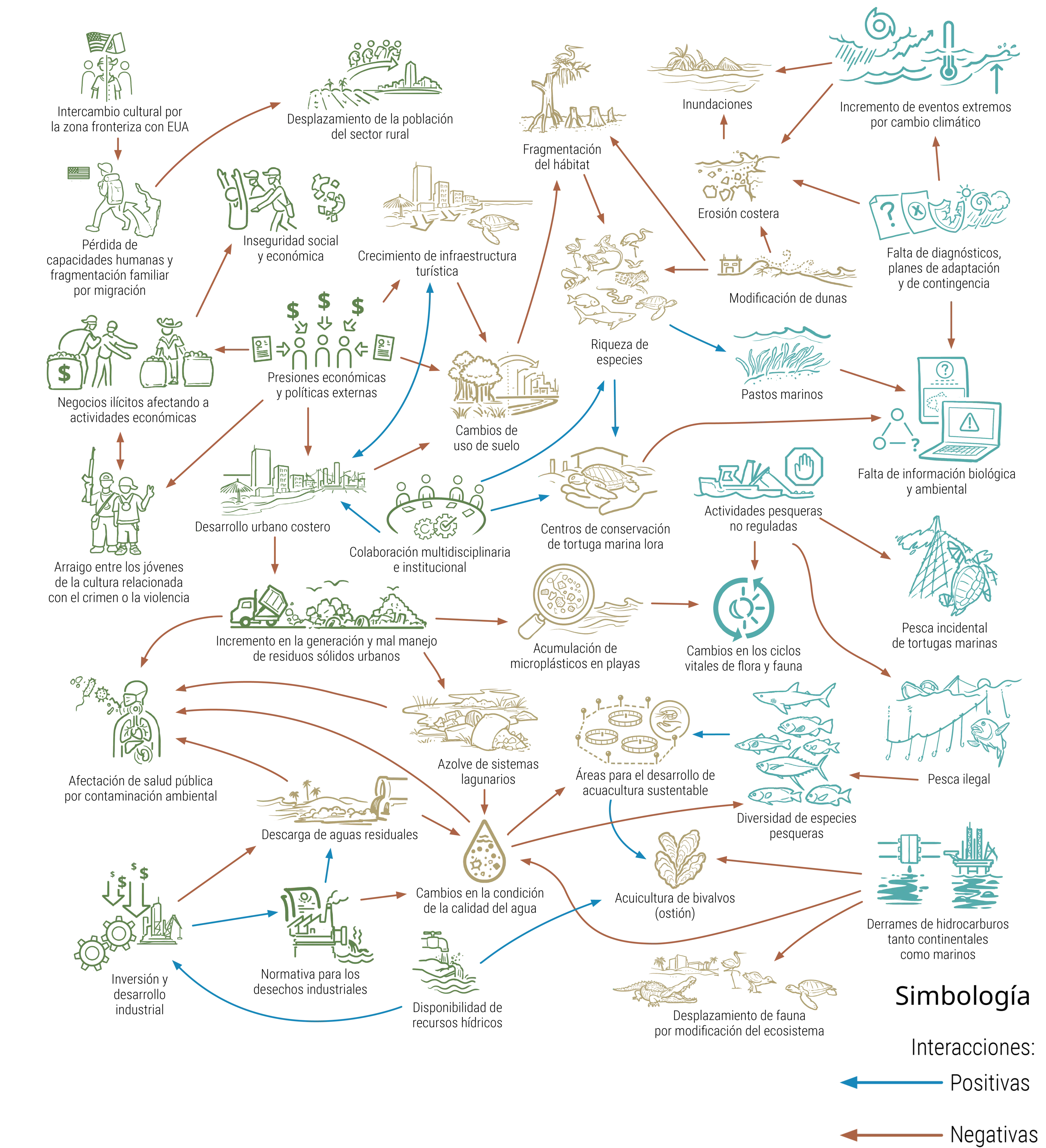 Todo está conectado