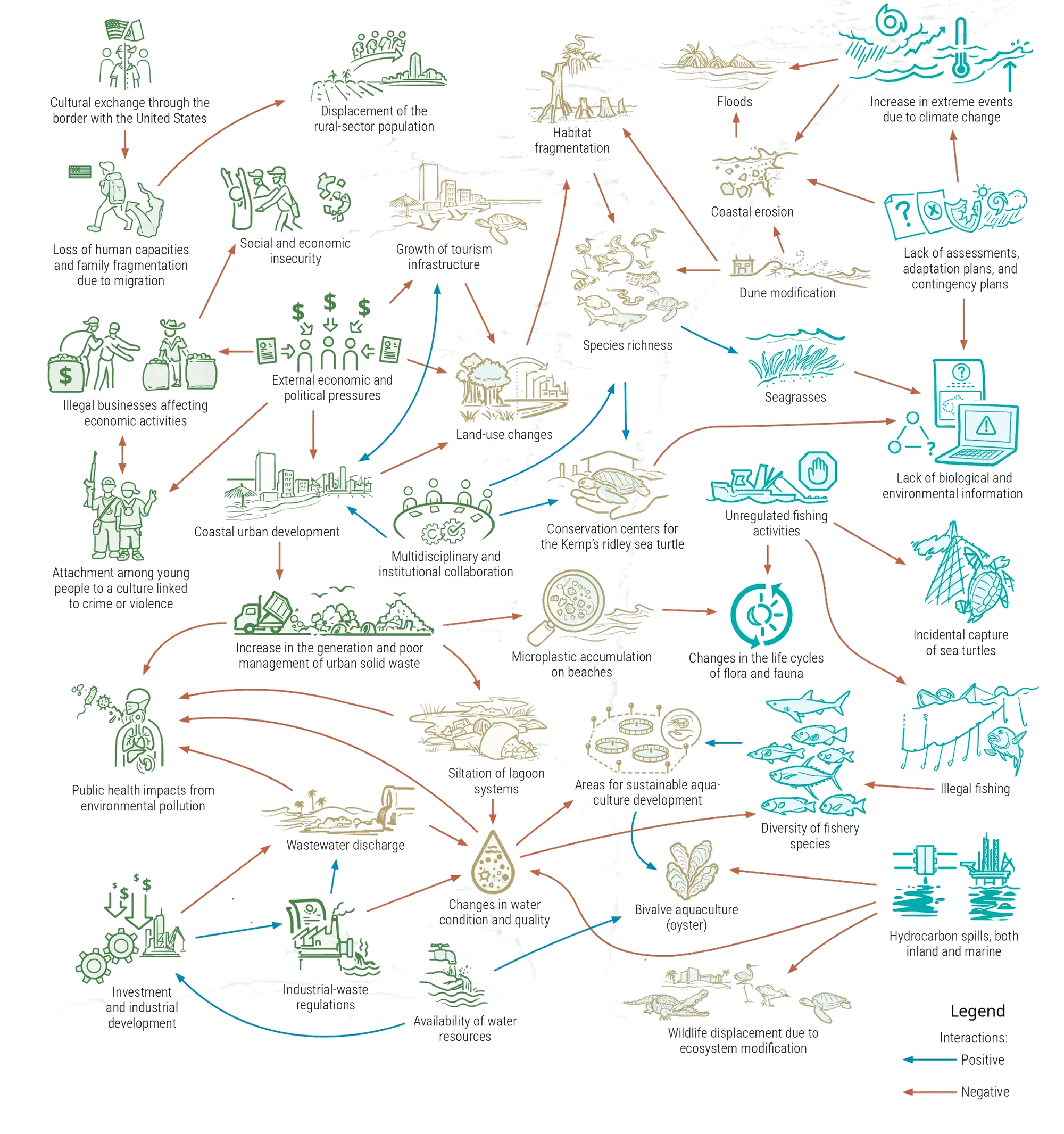 Everything is connected