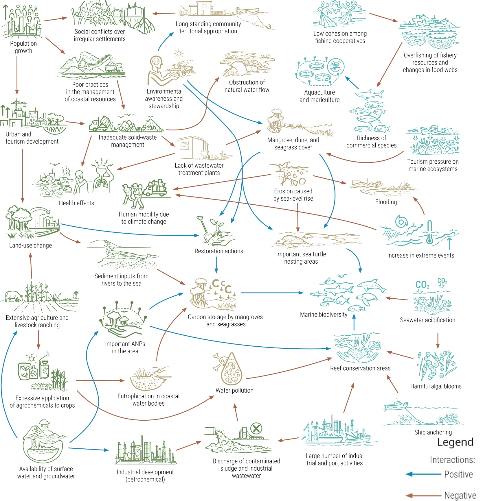 Everything is connected