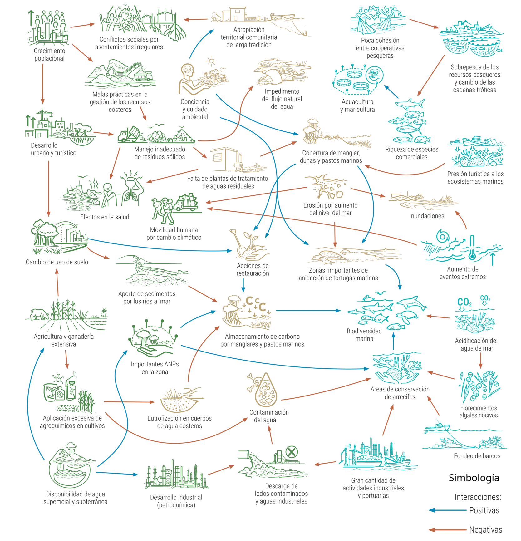 Todo está conectado