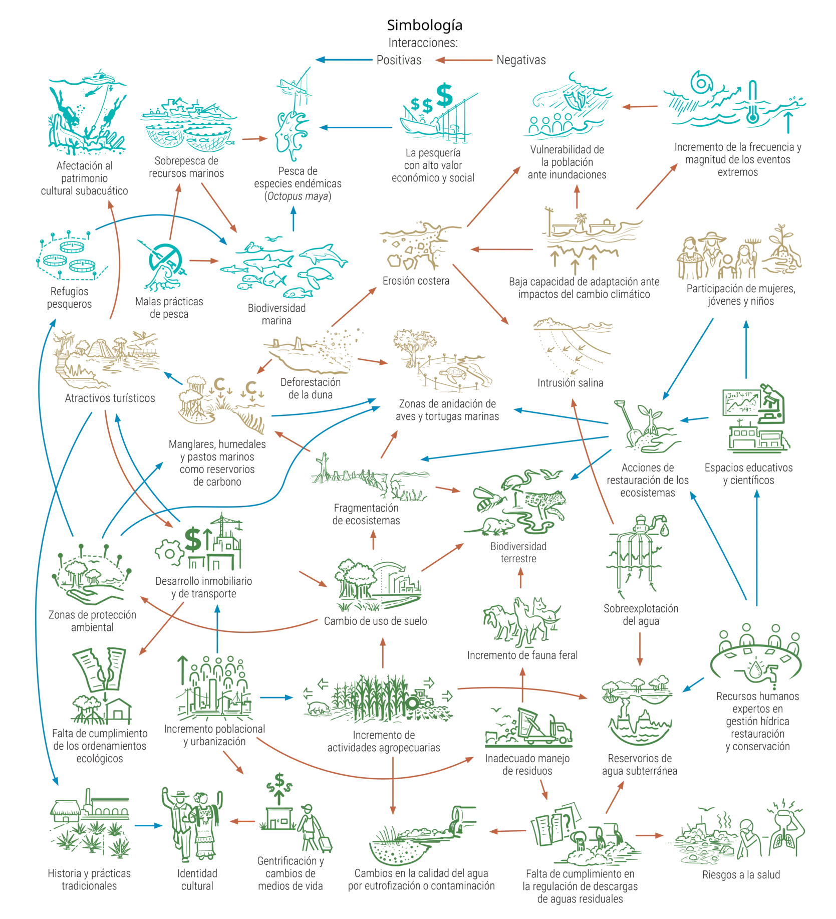 Todo está conectado